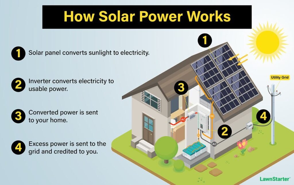 How Solar Power Works: A Simple Explanation