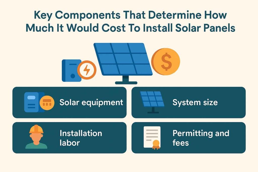 How Much Would it Cost To Install Solar Panels: Breakdown of Expenses 2 Key Components That Determine How Much It Would Cost To Install Solar Panels