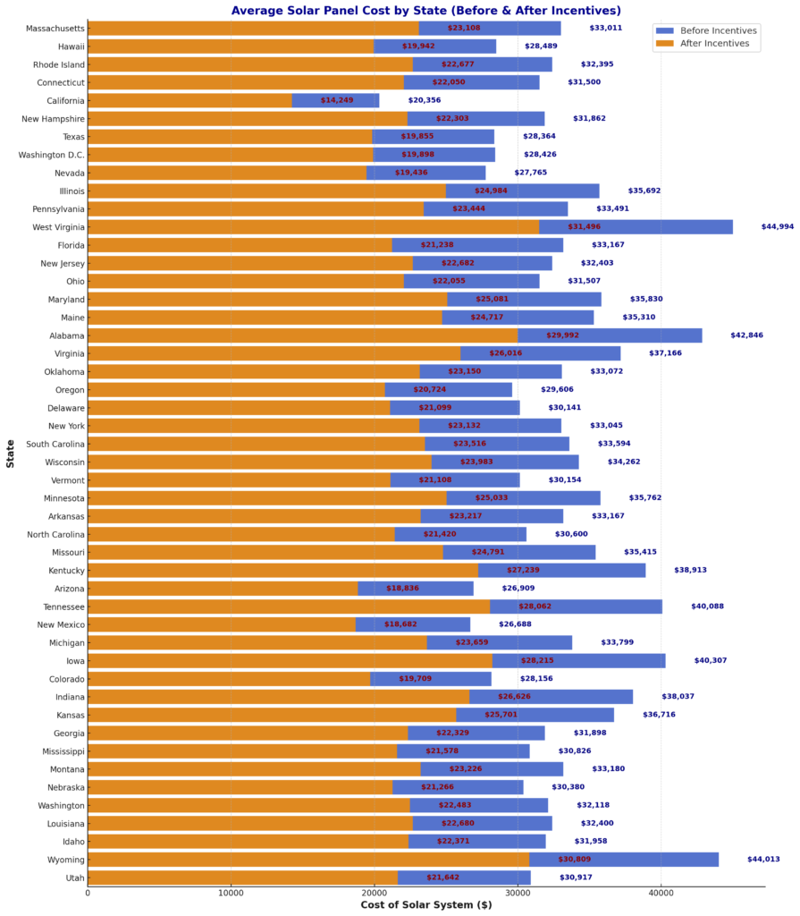 Solar Panel Costs by State 2 solar panel cost by state
