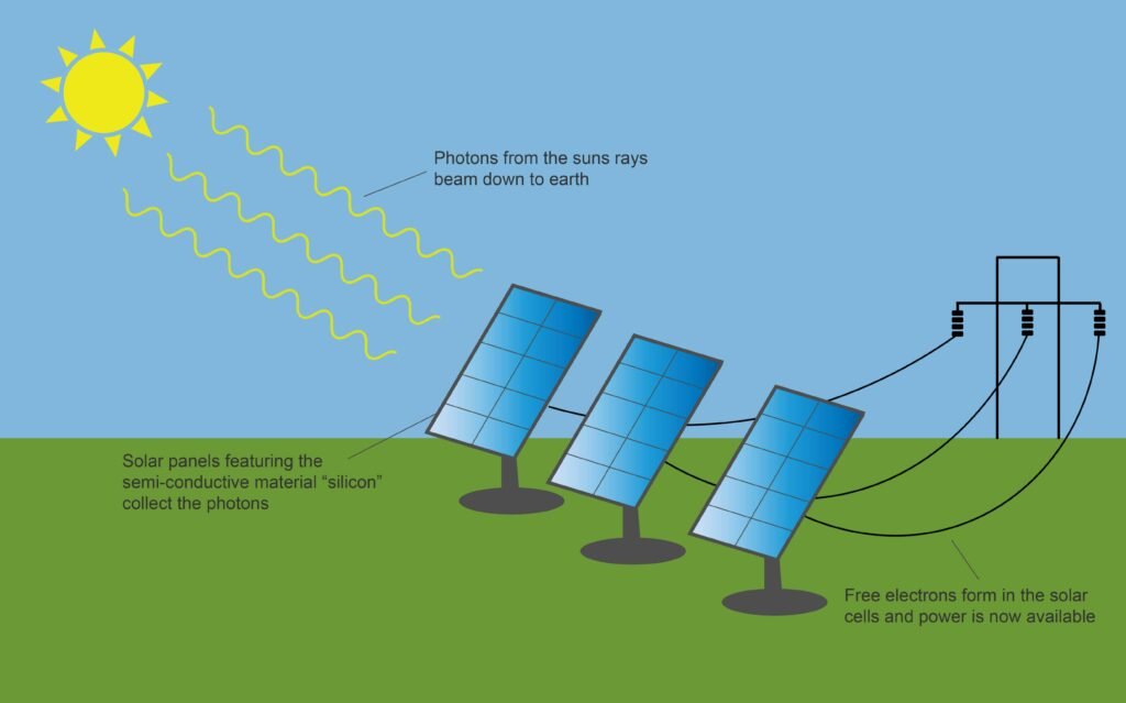 How Solar Energy Can Help You Save on Your Energy Bills 1 The basics of solar panels how do they generate electricity