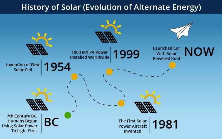 What is Solar Energy and How Does it Works 2 solar power discovered